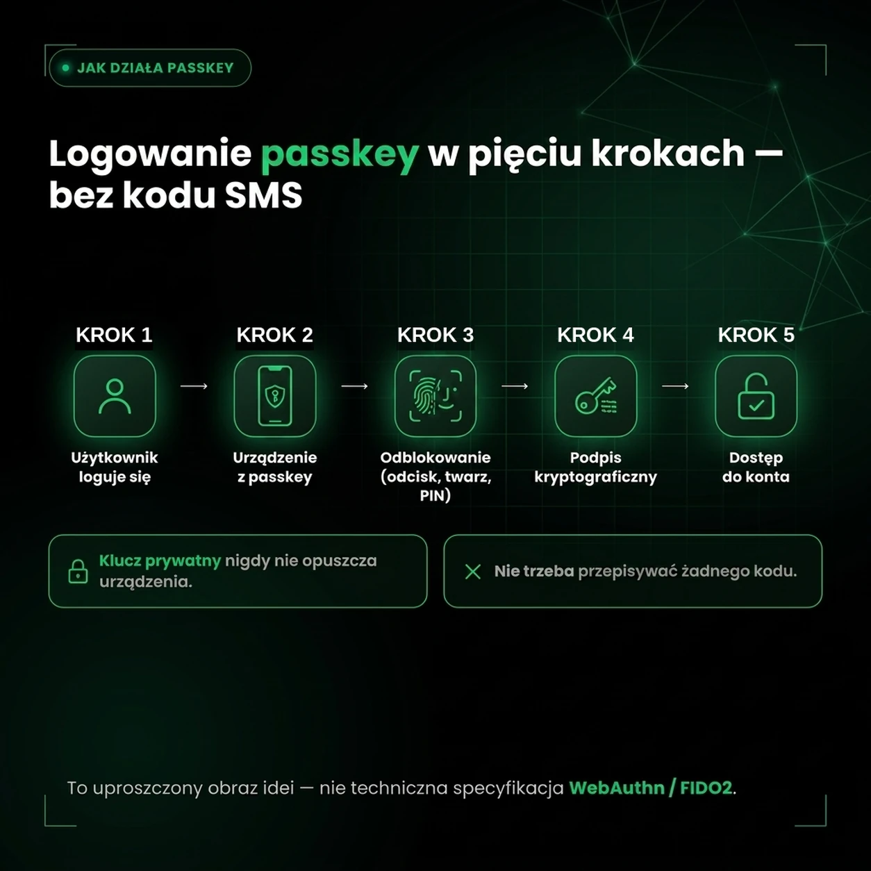 Logowanie kluczem dostępu w pięciu krokach: użytkownik loguje się, urządzenie z passkey, odblokowanie odciskiem palca, twarzą lub PIN-em, podpis kryptograficzny, dostęp do konta — bez kodu SMS
